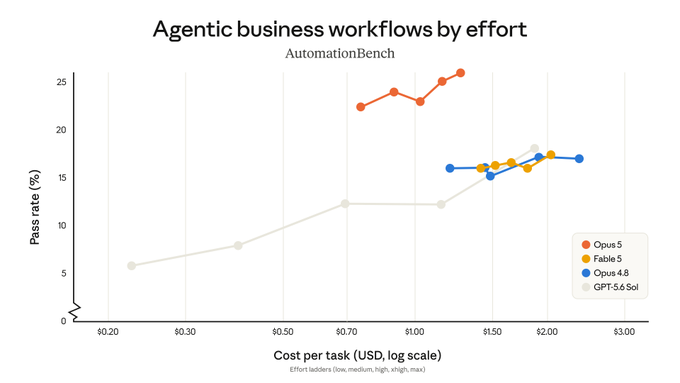 Opus 5 agentic business workflow performance — even at lowest effort, completes more tasks than competing models
